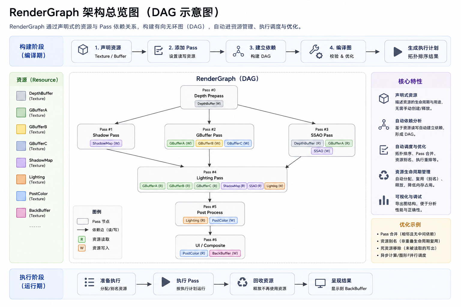 渲染图架构