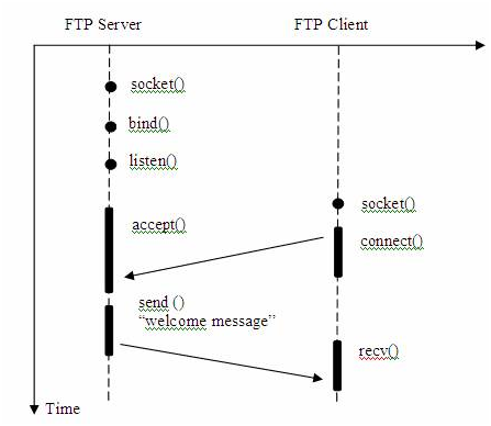 图 1. 客户端连接到服务器端