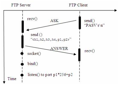 图 3. 客户端让服务器进入被动模式