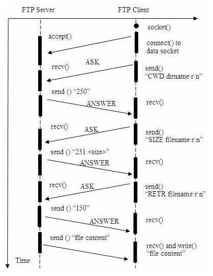 图 4. 客户端从FTP服务器端下载文件