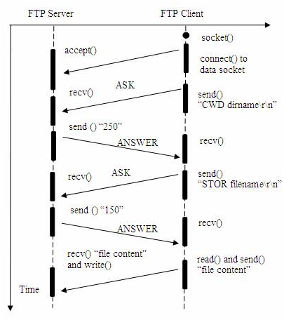 客户端连接到 FTP 服务器的数据端口并上传文件