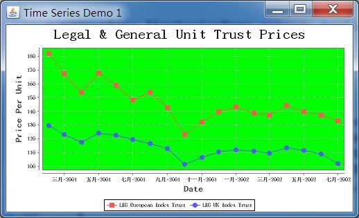 JFreeChart生成时序图(TimeSeries)