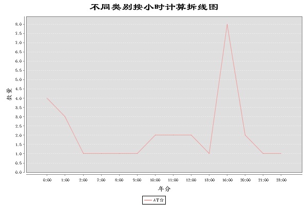 JFreeChart绘制折线图