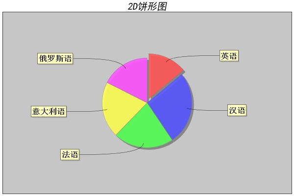 JFreeChart绘制2D统计饼形图